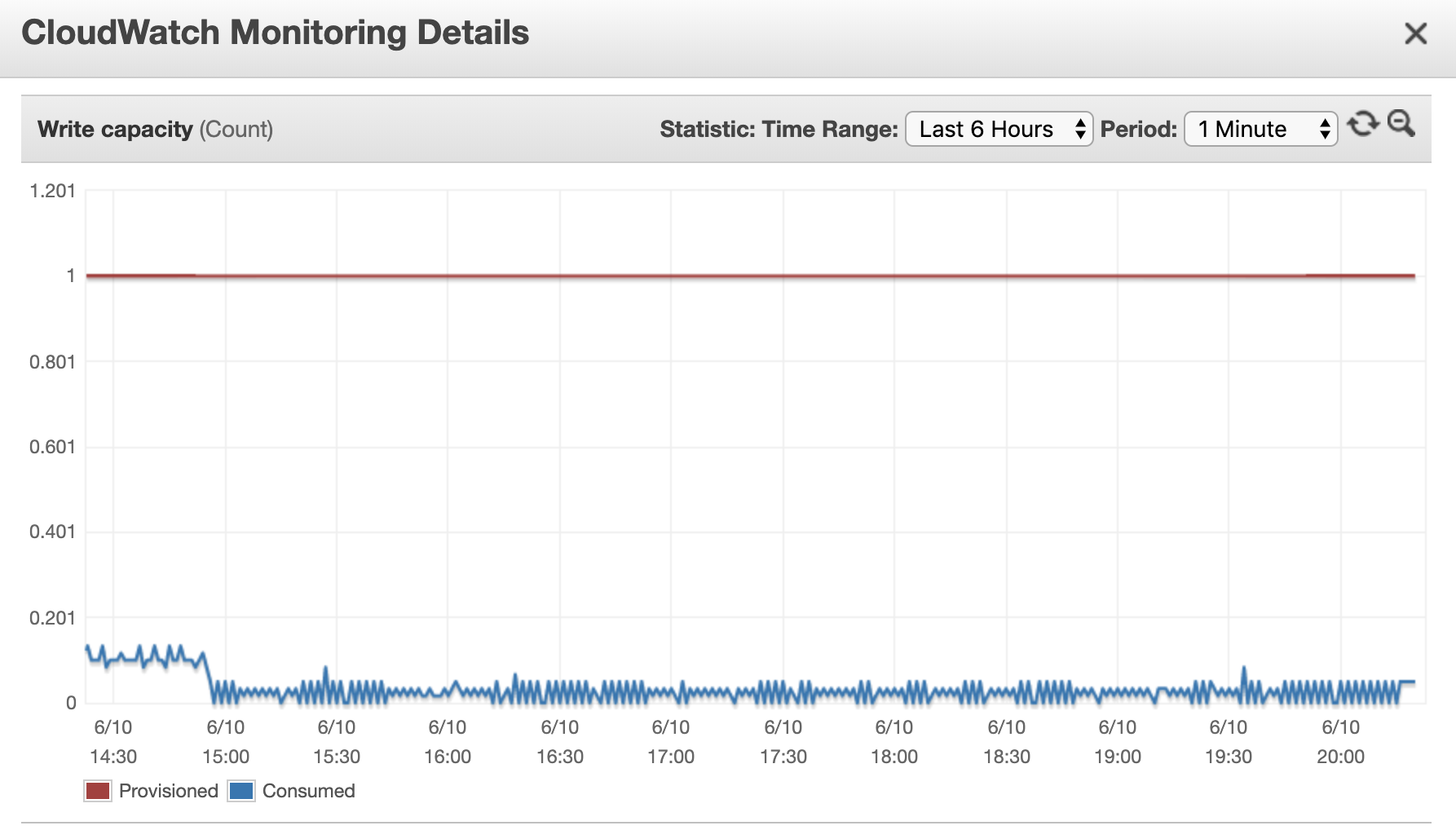 DynamoDB load with 120 sec update