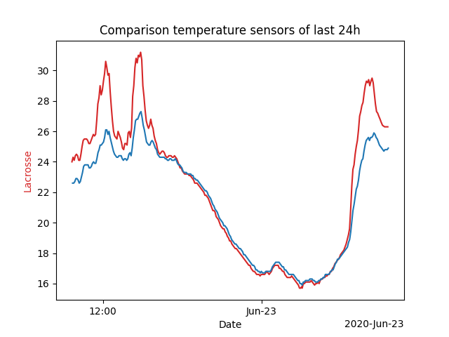 Comparison T