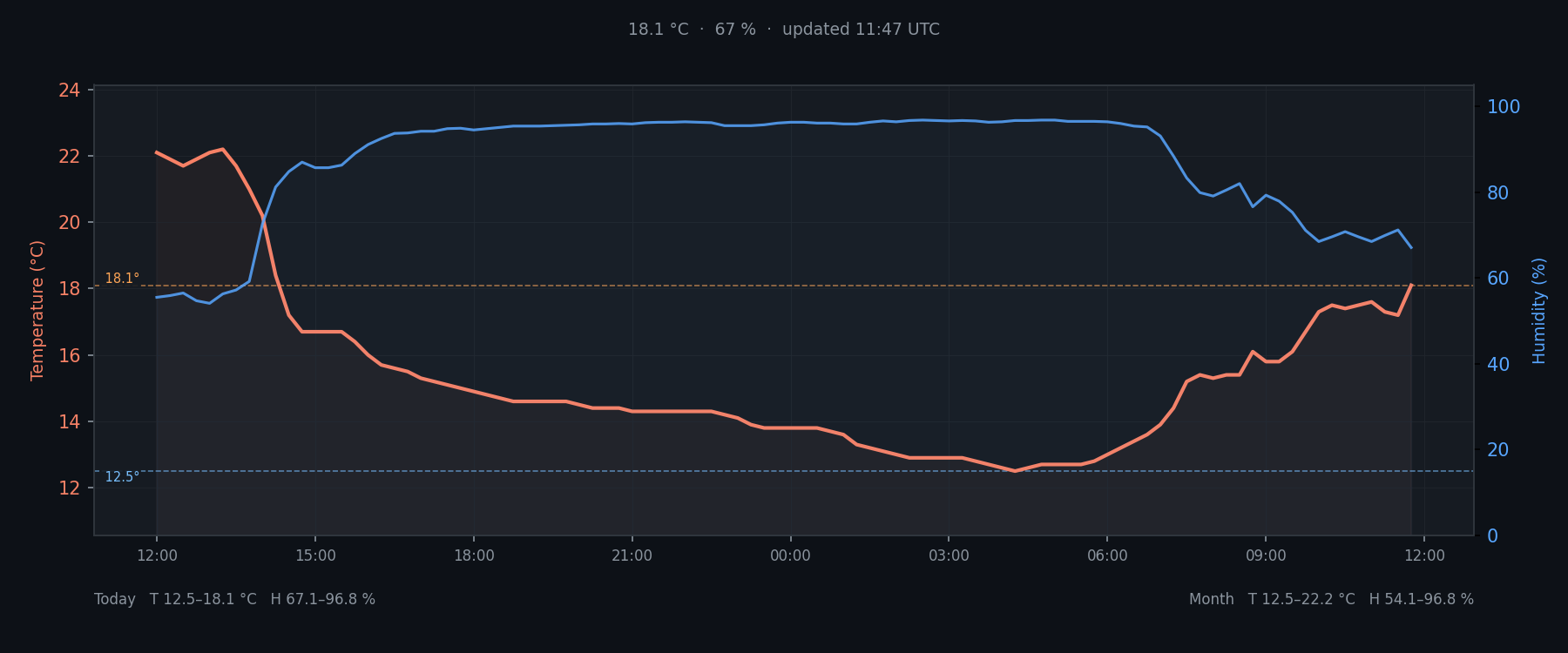 Temperature and humidity — last 24 hours